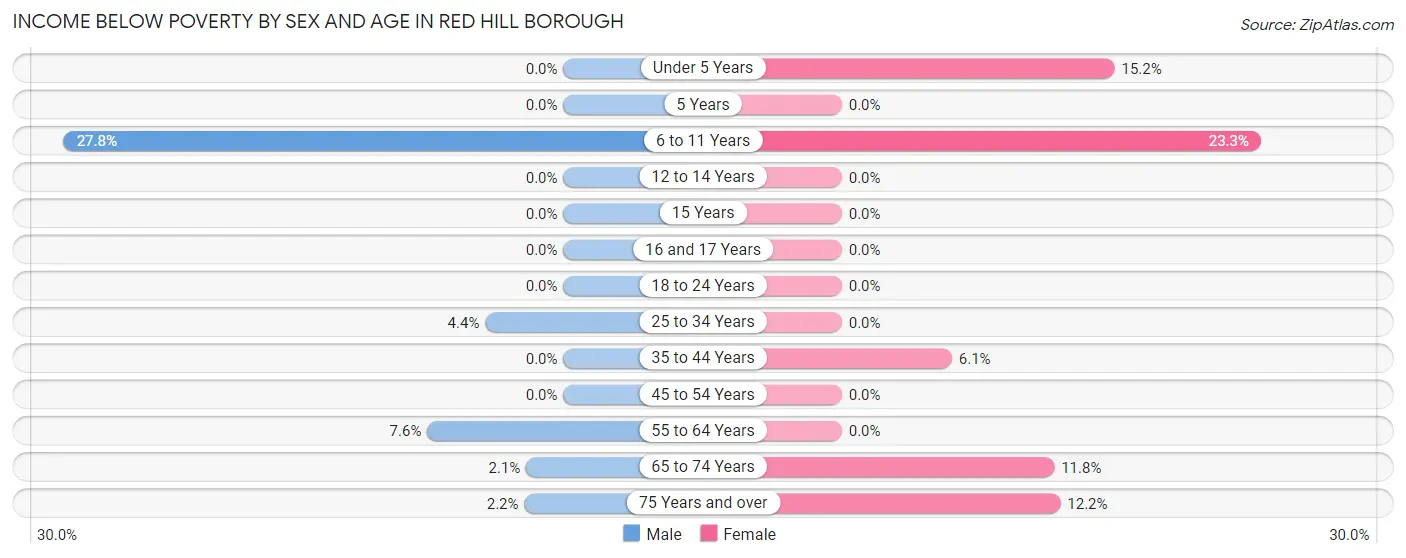 Income Below Poverty by Sex and Age in Red Hill borough