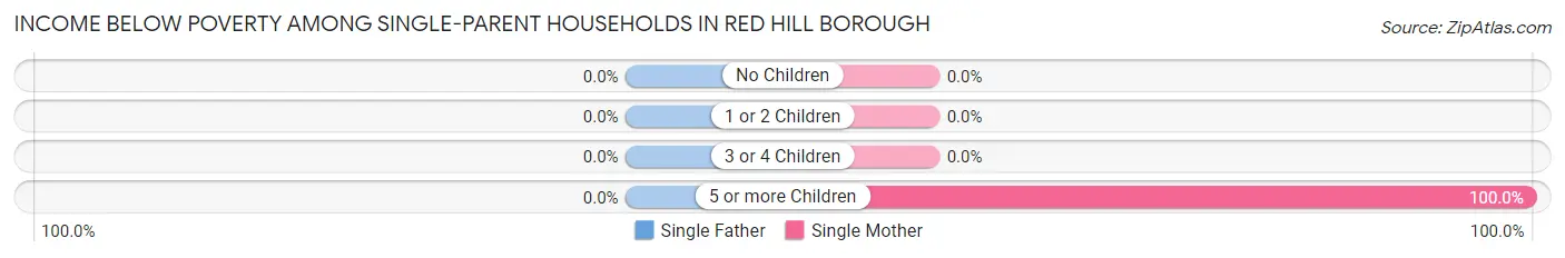 Income Below Poverty Among Single-Parent Households in Red Hill borough