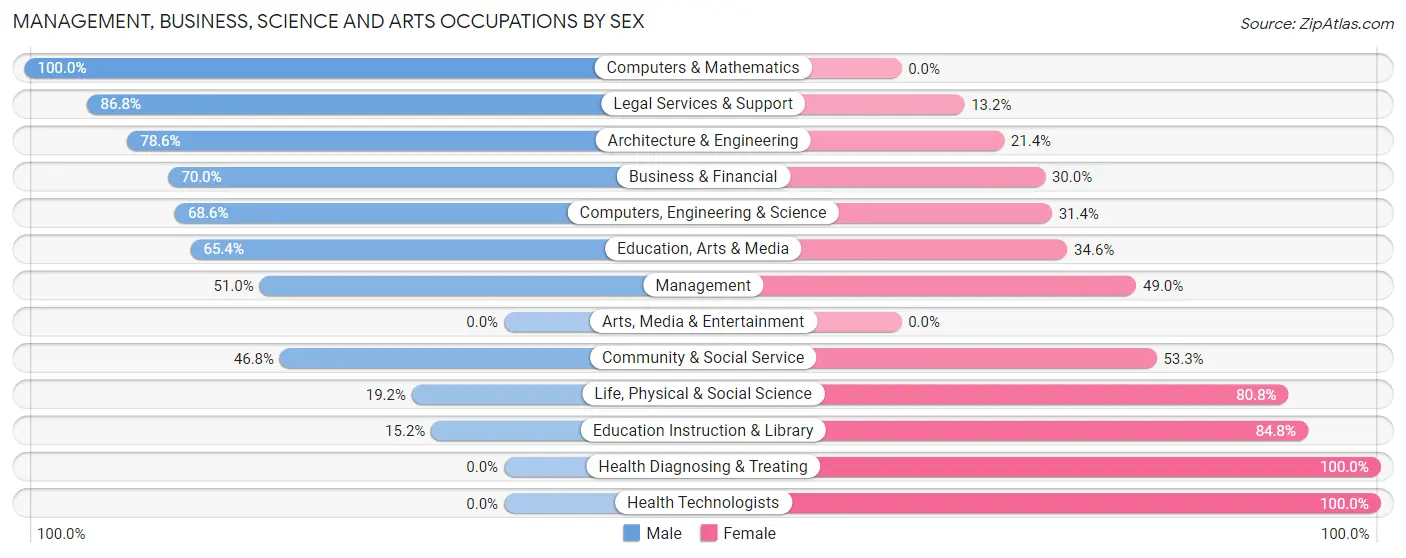 Management, Business, Science and Arts Occupations by Sex in Red Hill borough