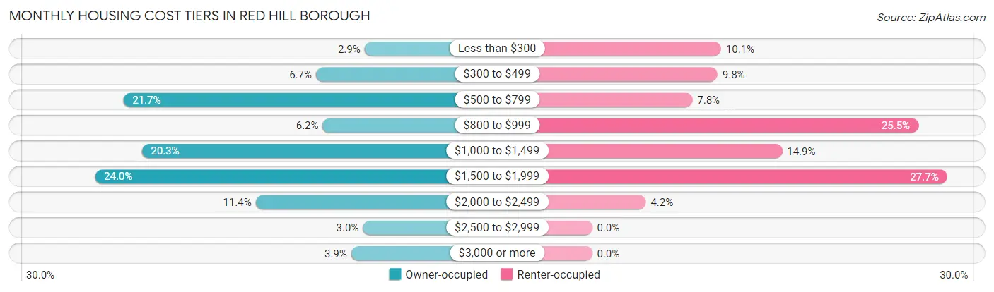 Monthly Housing Cost Tiers in Red Hill borough