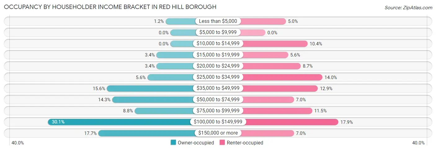 Occupancy by Householder Income Bracket in Red Hill borough