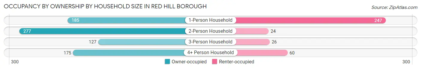 Occupancy by Ownership by Household Size in Red Hill borough