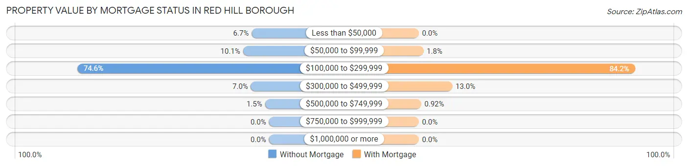 Property Value by Mortgage Status in Red Hill borough