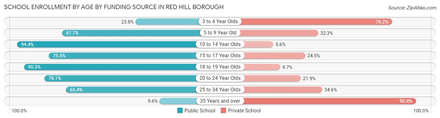School Enrollment by Age by Funding Source in Red Hill borough