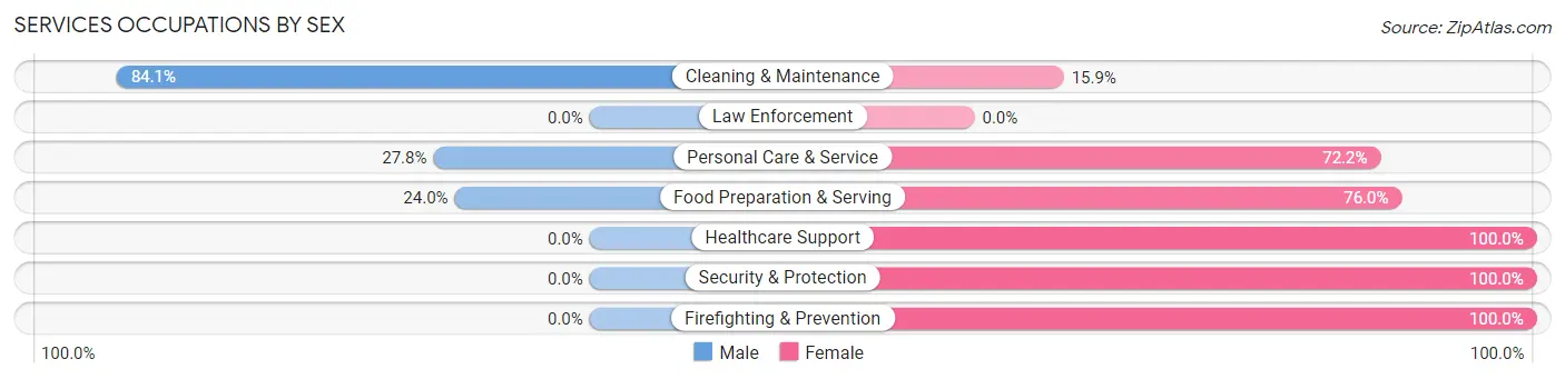 Services Occupations by Sex in Red Hill borough