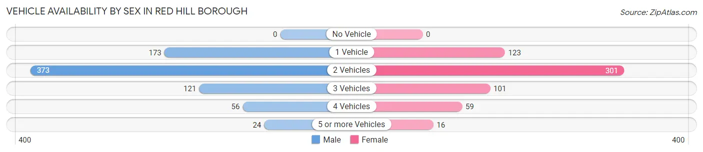 Vehicle Availability by Sex in Red Hill borough