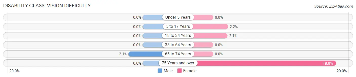 Disability in Red Hill borough: <span>Vision Difficulty</span>