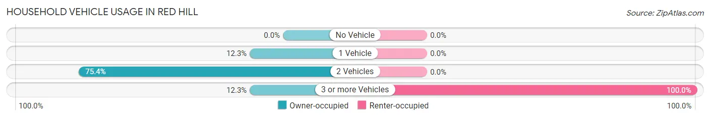 Household Vehicle Usage in Red Hill