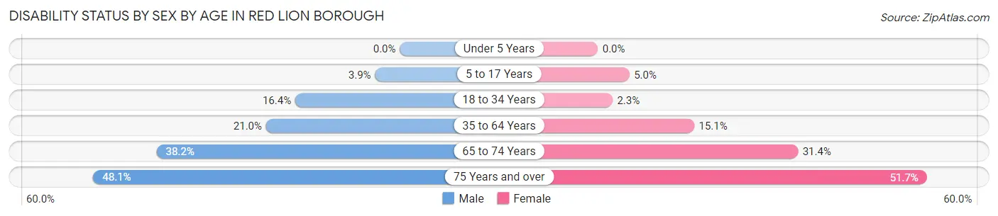 Disability Status by Sex by Age in Red Lion borough
