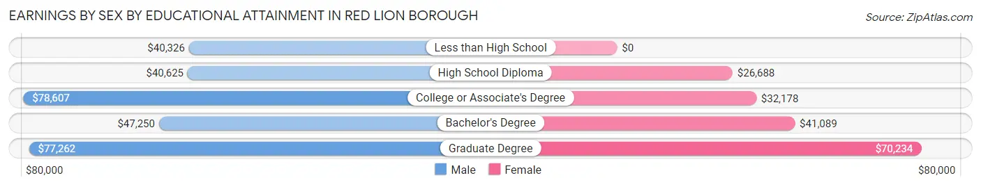 Earnings by Sex by Educational Attainment in Red Lion borough