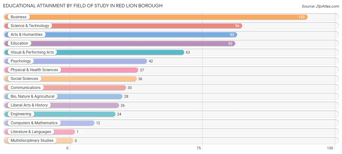 Educational Attainment by Field of Study in Red Lion borough