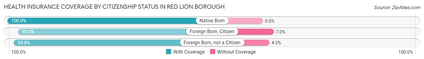 Health Insurance Coverage by Citizenship Status in Red Lion borough