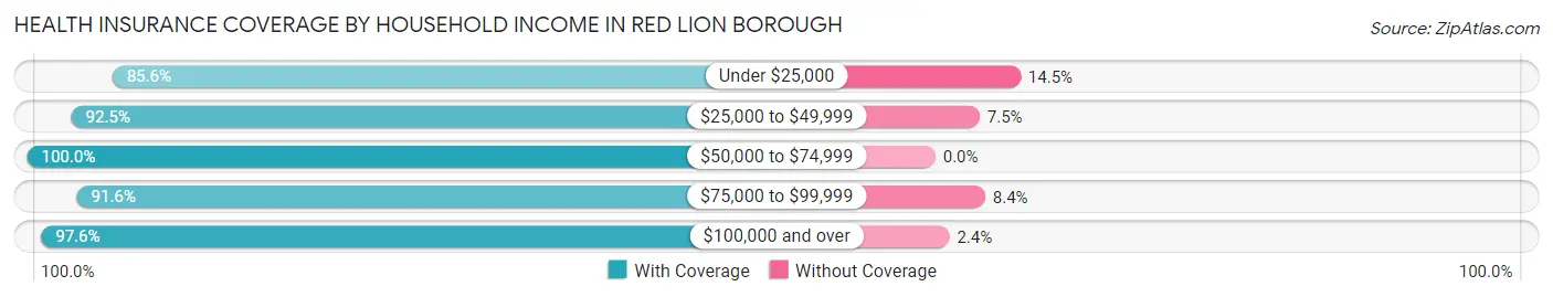 Health Insurance Coverage by Household Income in Red Lion borough