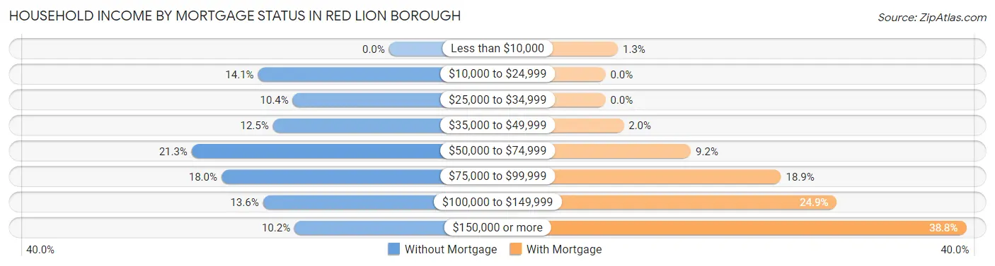Household Income by Mortgage Status in Red Lion borough