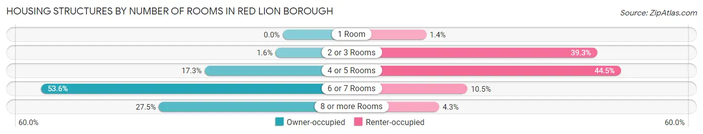 Housing Structures by Number of Rooms in Red Lion borough
