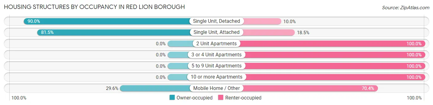 Housing Structures by Occupancy in Red Lion borough