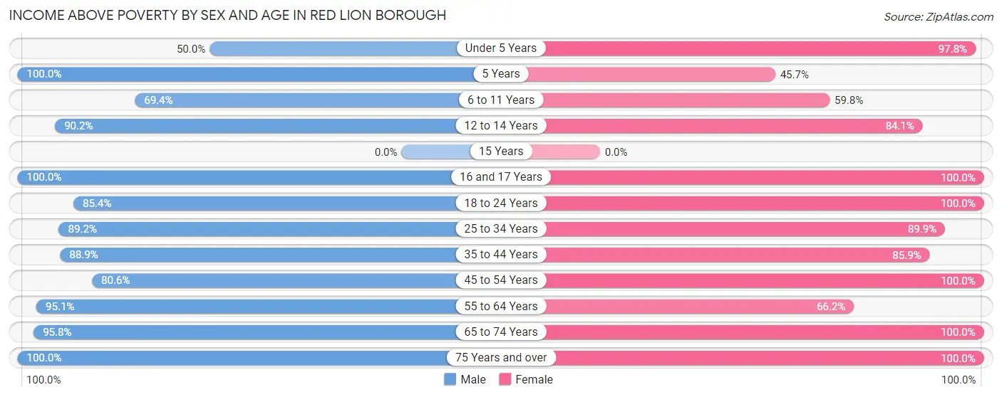 Income Above Poverty by Sex and Age in Red Lion borough