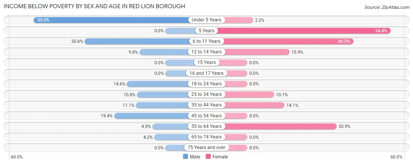 Income Below Poverty by Sex and Age in Red Lion borough