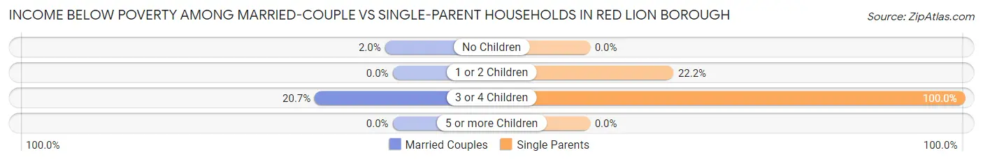 Income Below Poverty Among Married-Couple vs Single-Parent Households in Red Lion borough