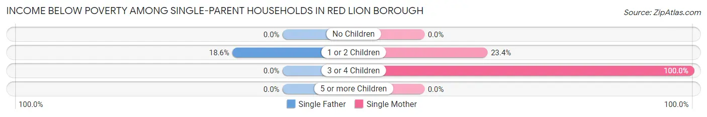 Income Below Poverty Among Single-Parent Households in Red Lion borough