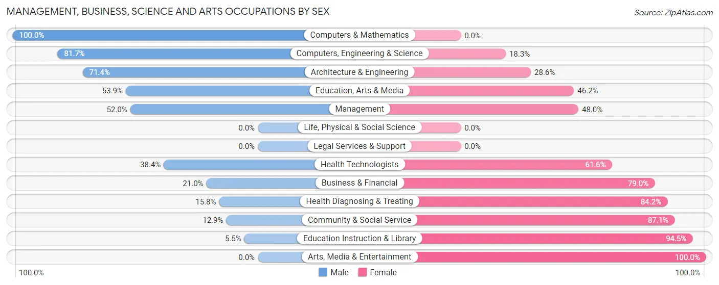 Management, Business, Science and Arts Occupations by Sex in Red Lion borough