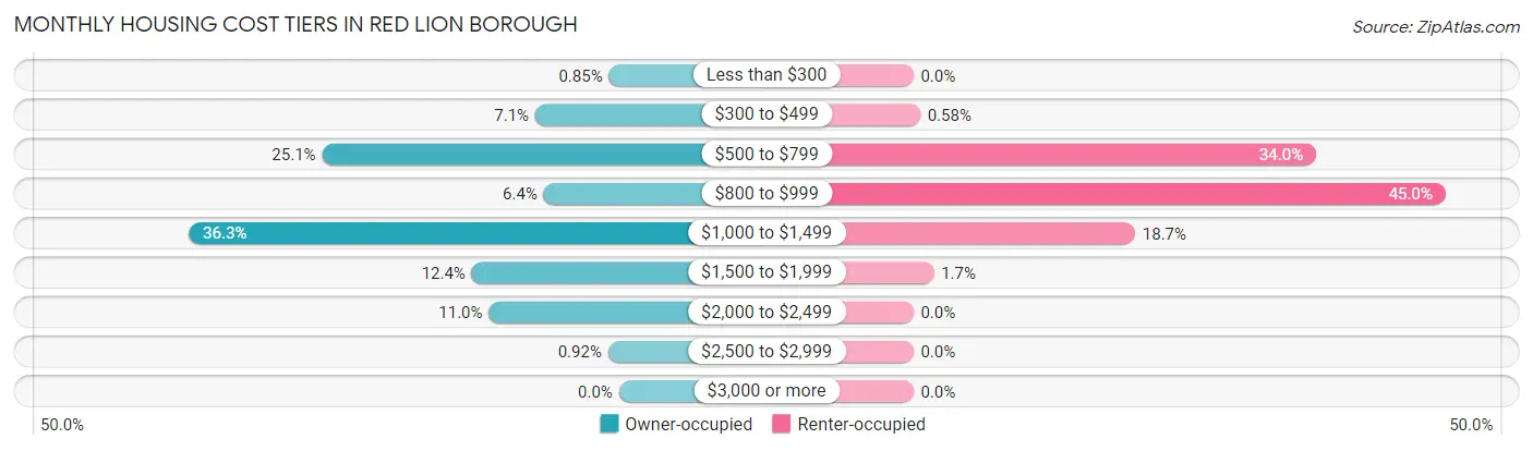 Monthly Housing Cost Tiers in Red Lion borough