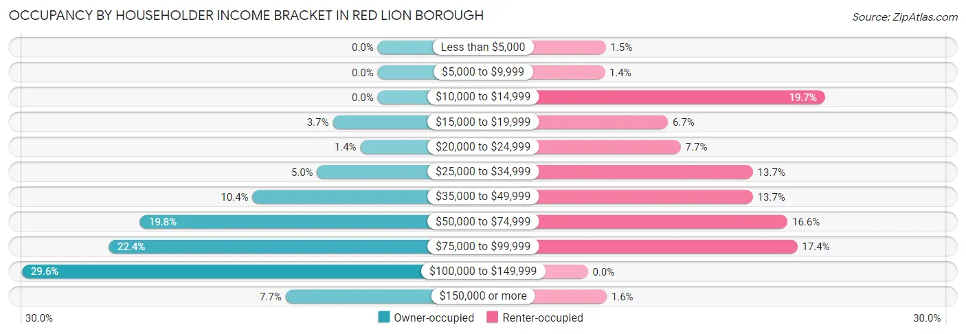 Occupancy by Householder Income Bracket in Red Lion borough