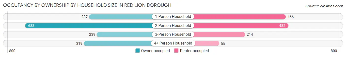 Occupancy by Ownership by Household Size in Red Lion borough