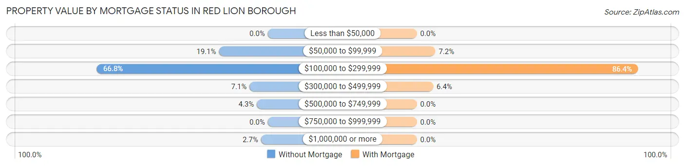 Property Value by Mortgage Status in Red Lion borough