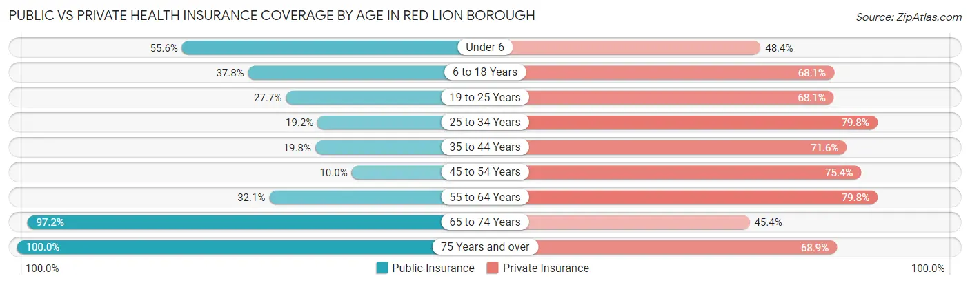 Public vs Private Health Insurance Coverage by Age in Red Lion borough