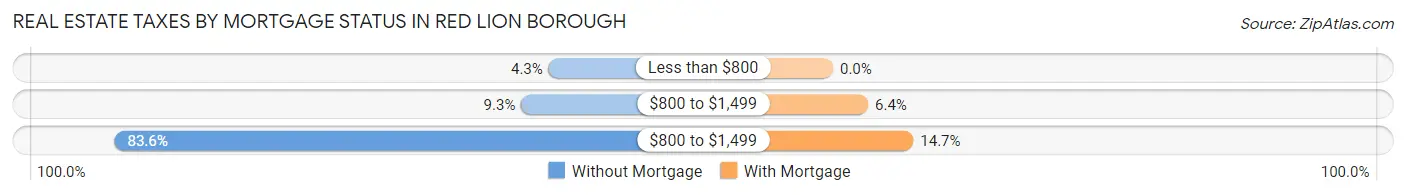 Real Estate Taxes by Mortgage Status in Red Lion borough