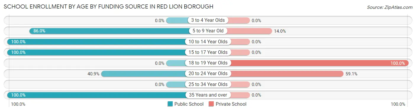 School Enrollment by Age by Funding Source in Red Lion borough