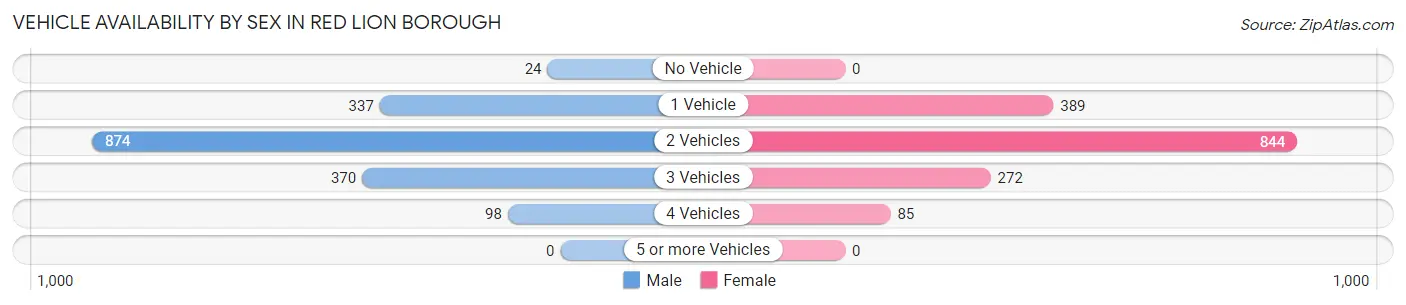 Vehicle Availability by Sex in Red Lion borough