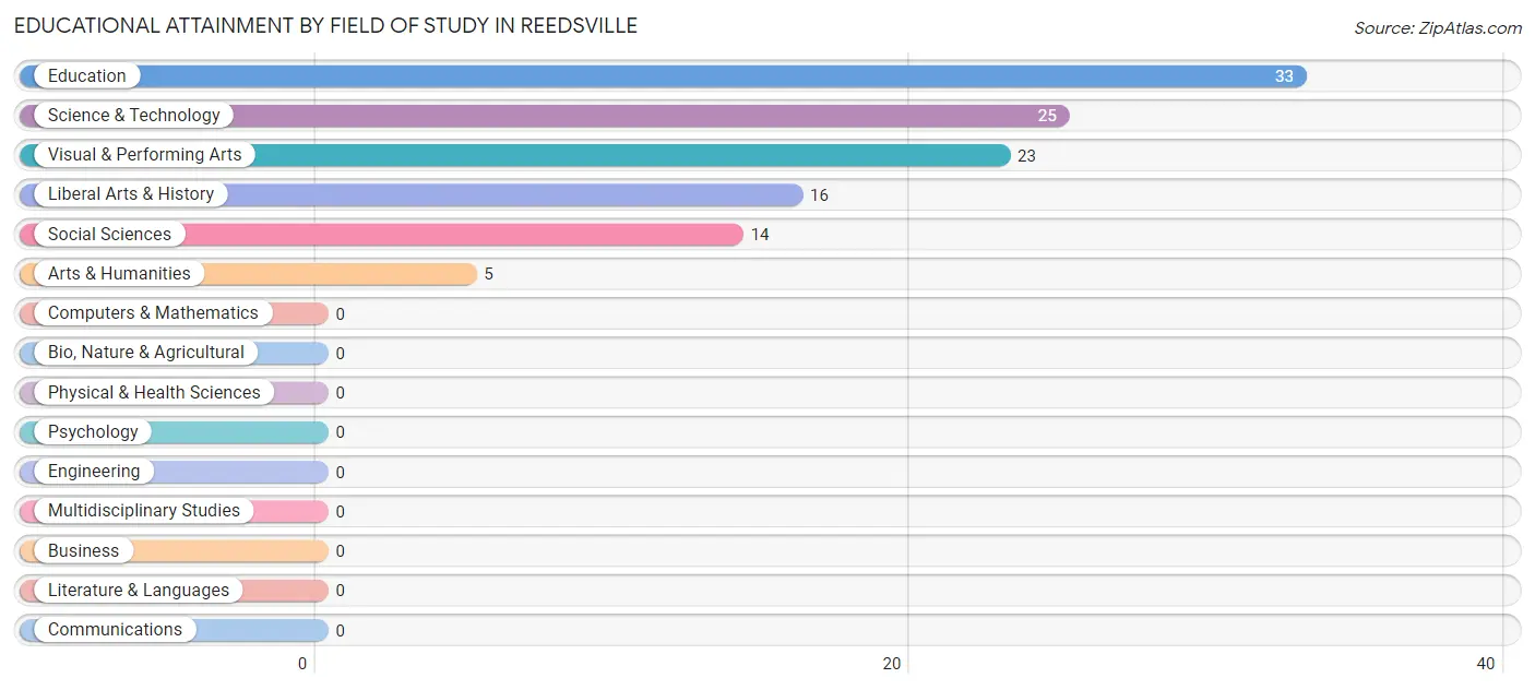 Educational Attainment by Field of Study in Reedsville