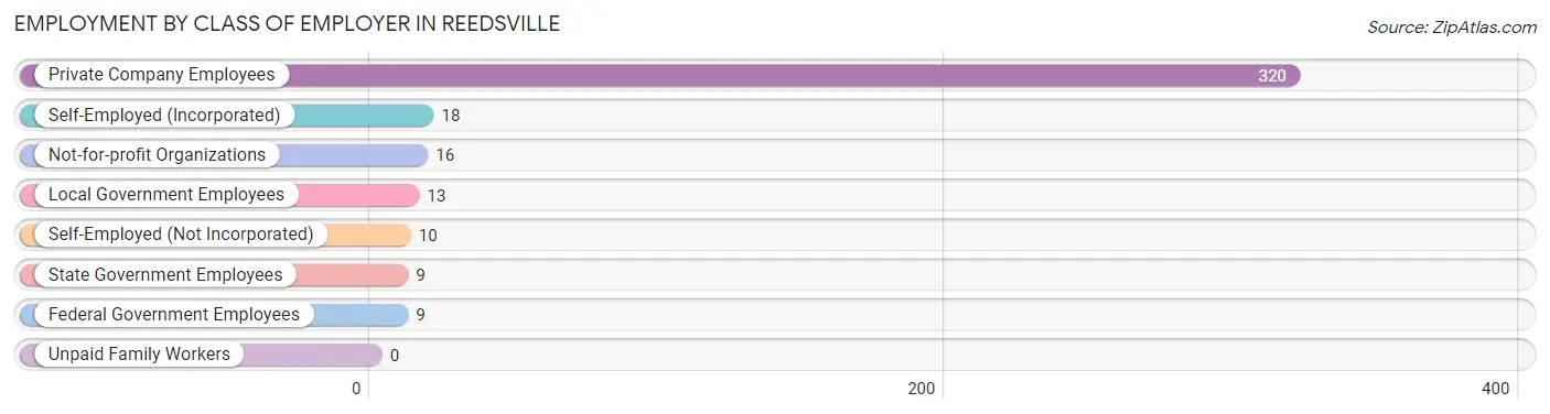 Employment by Class of Employer in Reedsville