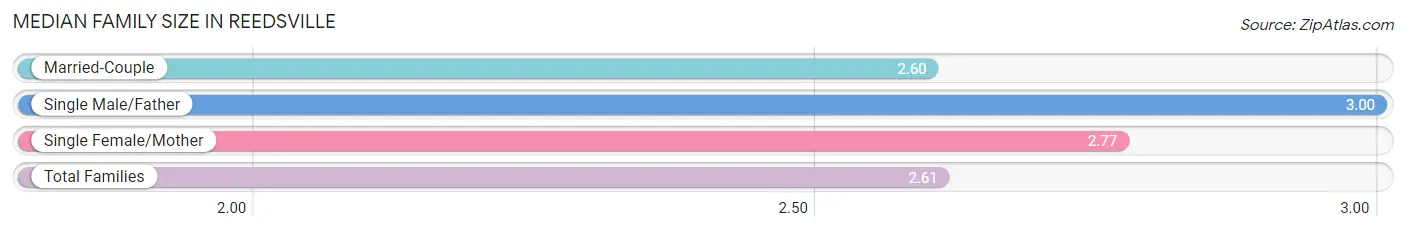 Median Family Size in Reedsville