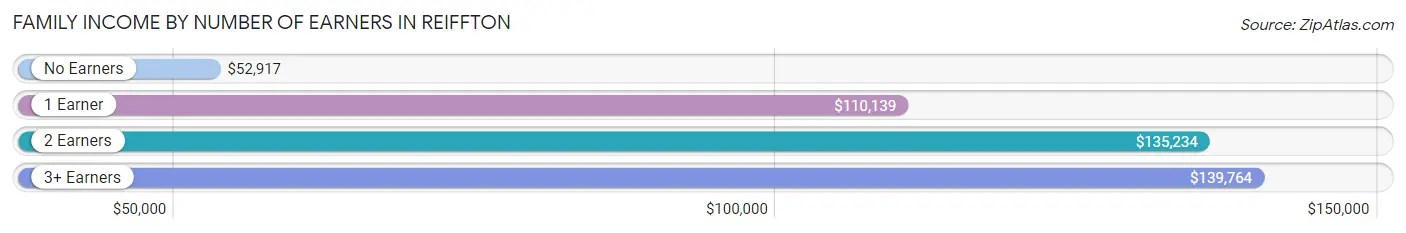 Family Income by Number of Earners in Reiffton