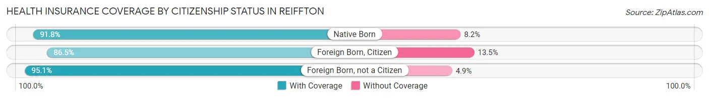 Health Insurance Coverage by Citizenship Status in Reiffton