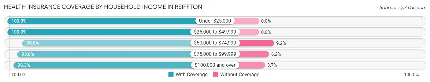 Health Insurance Coverage by Household Income in Reiffton