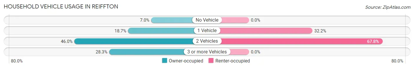 Household Vehicle Usage in Reiffton