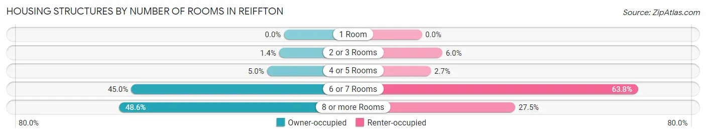 Housing Structures by Number of Rooms in Reiffton