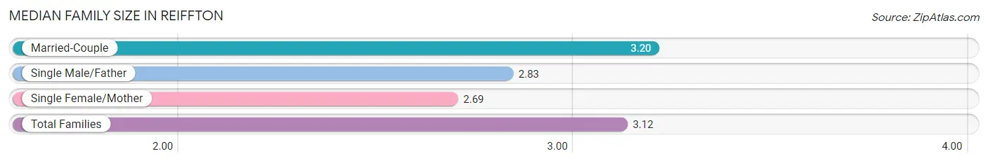 Median Family Size in Reiffton