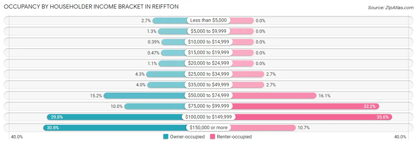 Occupancy by Householder Income Bracket in Reiffton