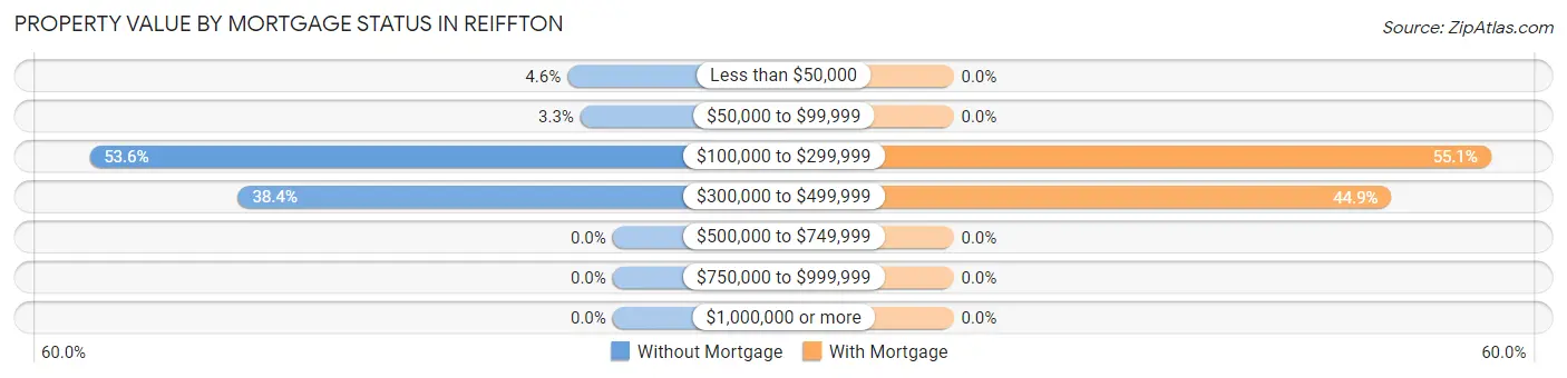 Property Value by Mortgage Status in Reiffton