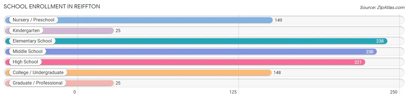 School Enrollment in Reiffton