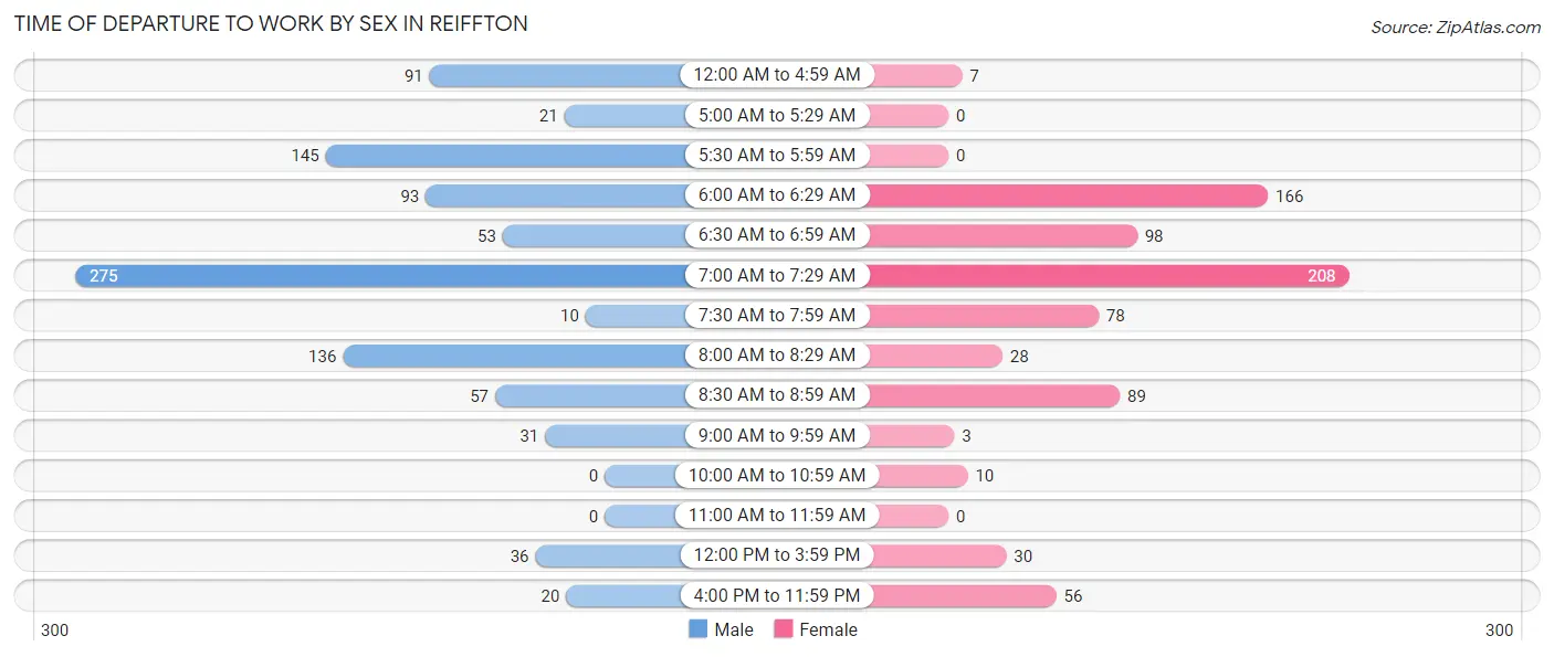 Time of Departure to Work by Sex in Reiffton