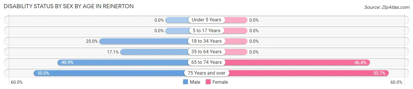 Disability Status by Sex by Age in Reinerton