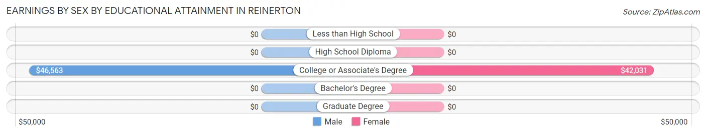 Earnings by Sex by Educational Attainment in Reinerton
