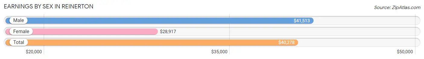 Earnings by Sex in Reinerton