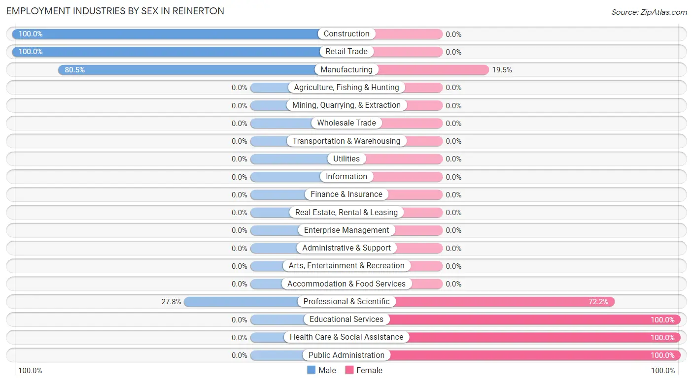 Employment Industries by Sex in Reinerton